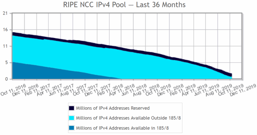 ripe_ncc_ipv4_pool